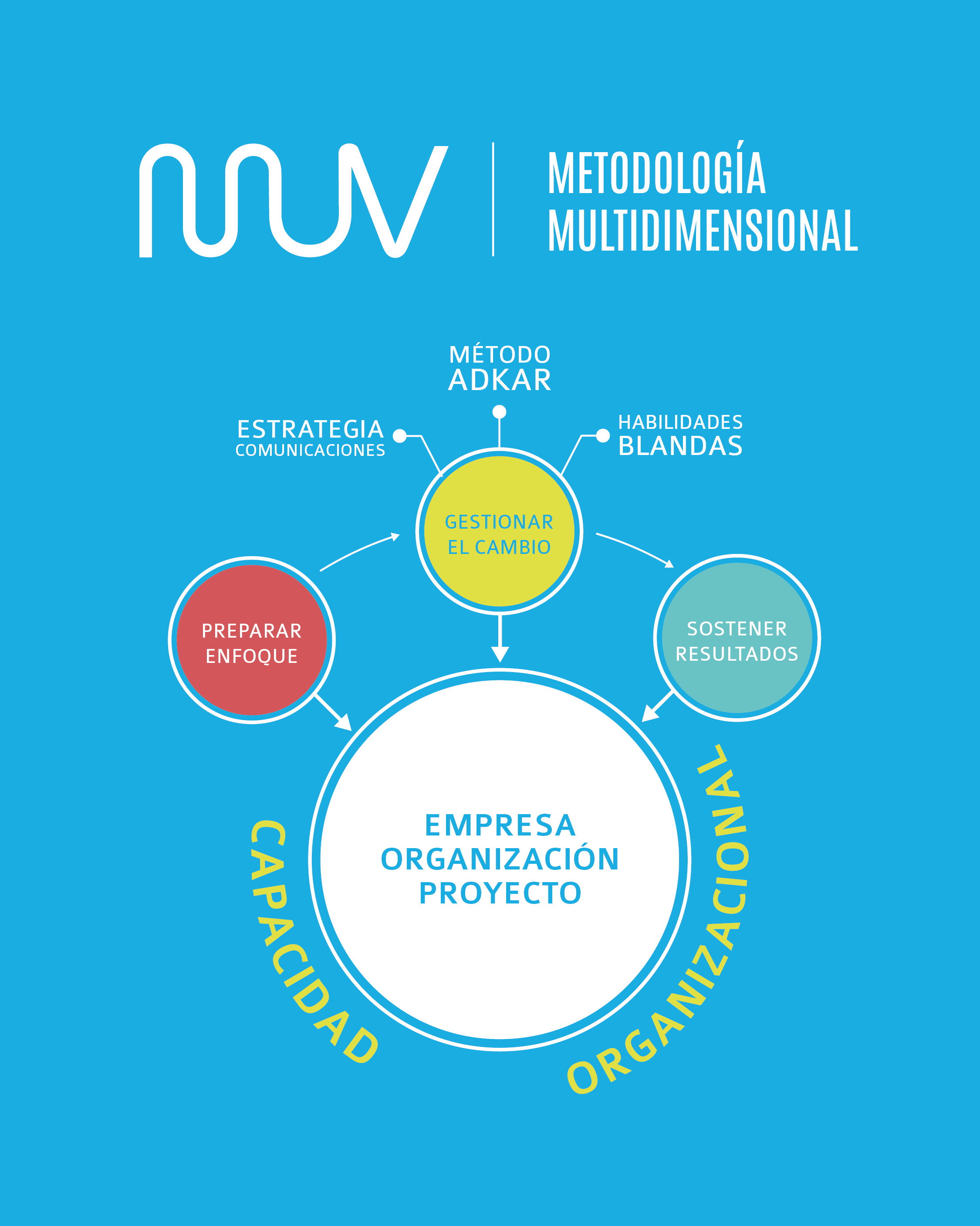 Metodologia multidimensional MUV